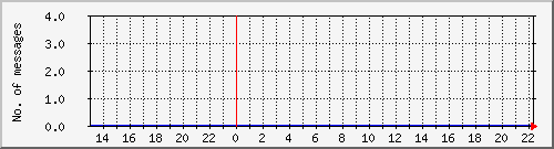 postfix-amavis-spam Traffic Graph